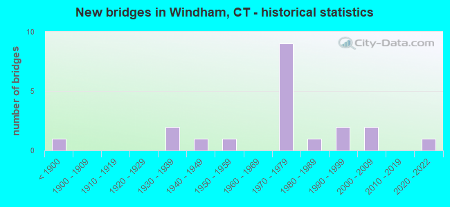 New bridges in Windham, CT - historical statistics