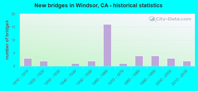 New bridges in Windsor, CA - historical statistics