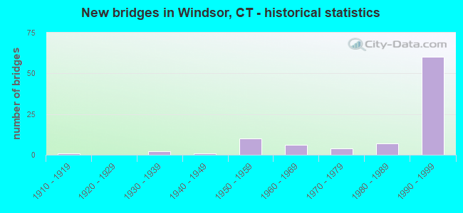 New bridges in Windsor, CT - historical statistics