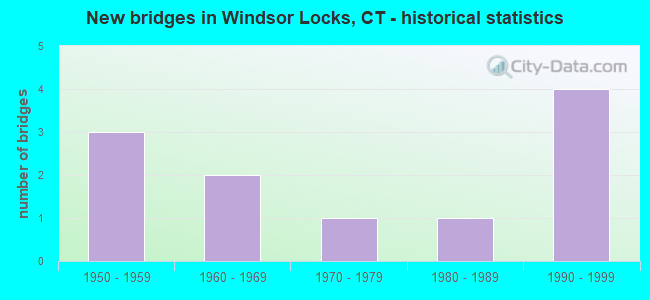 New bridges in Windsor Locks, CT - historical statistics