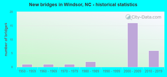 New bridges in Windsor, NC - historical statistics