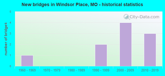 New bridges in Windsor Place, MO - historical statistics
