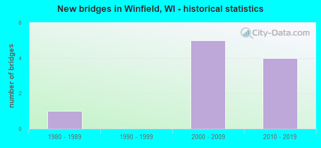 New bridges in Winfield, WI - historical statistics