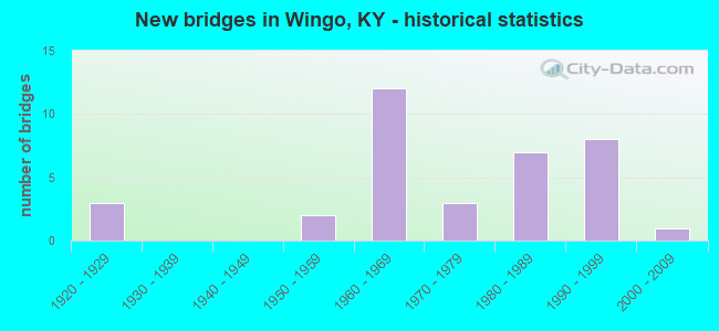 New bridges in Wingo, KY - historical statistics