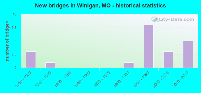 New bridges in Winigan, MO - historical statistics