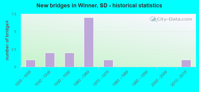 New bridges in Winner, SD - historical statistics