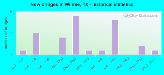New bridges in Winnie, TX - historical statistics