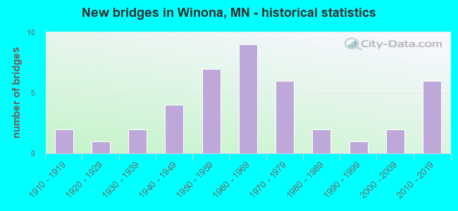 New bridges in Winona, MN - historical statistics