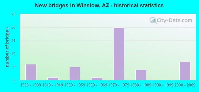 New bridges in Winslow, AZ - historical statistics