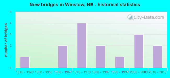 New bridges in Winslow, NE - historical statistics