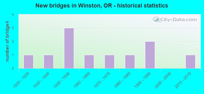 New bridges in Winston, OR - historical statistics