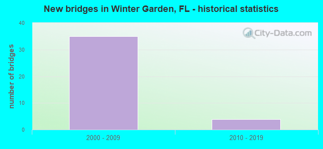 New bridges in Winter Garden, FL - historical statistics