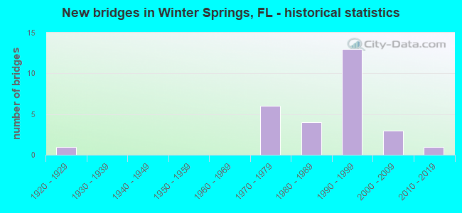 New bridges in Winter Springs, FL - historical statistics