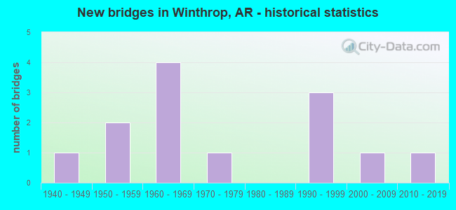 New bridges in Winthrop, AR - historical statistics