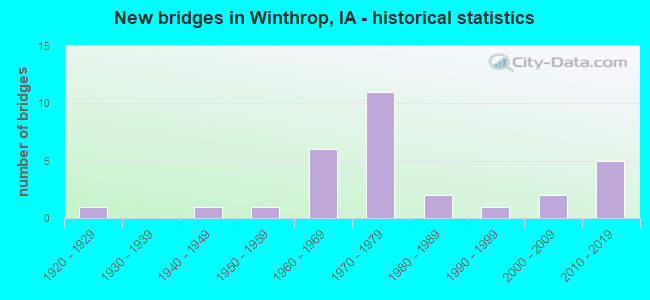 New bridges in Winthrop, IA - historical statistics