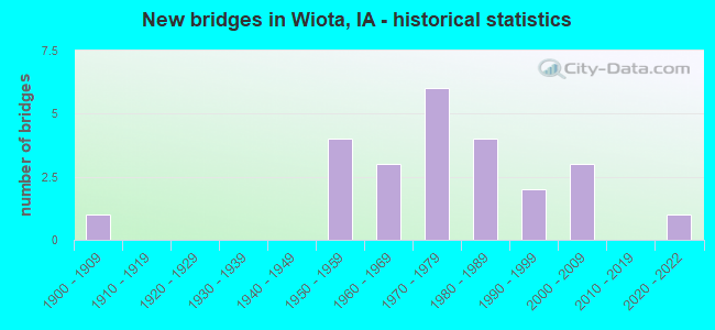 New bridges in Wiota, IA - historical statistics