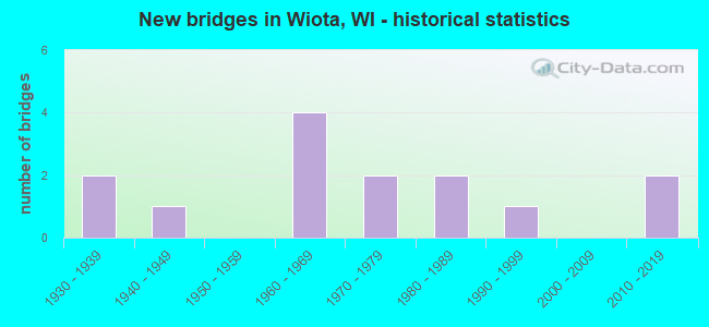 New bridges in Wiota, WI - historical statistics