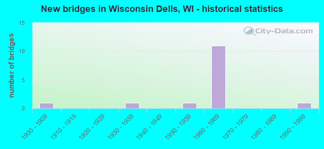 New bridges in Wisconsin Dells, WI - historical statistics