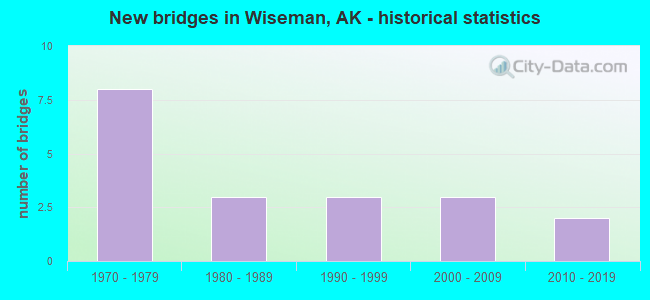 Bridge Statistics for Wiseman, Alaska (AK) - Condition, Traffic, Stress ...