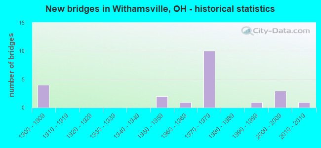 New bridges in Withamsville, OH - historical statistics