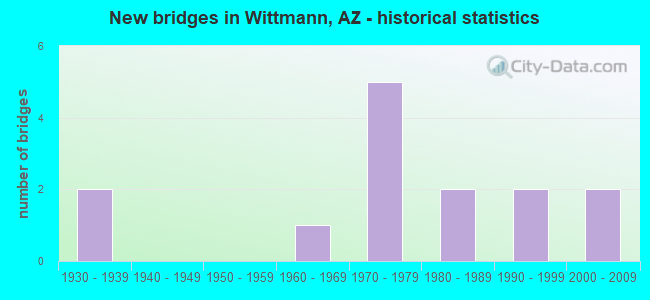 New bridges in Wittmann, AZ - historical statistics