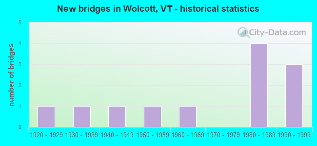 New bridges in Wolcott, VT - historical statistics