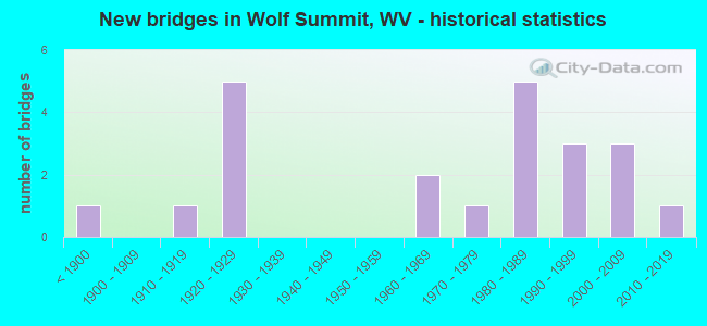 New bridges in Wolf Summit, WV - historical statistics