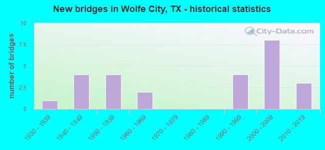 New bridges in Wolfe City, TX - historical statistics