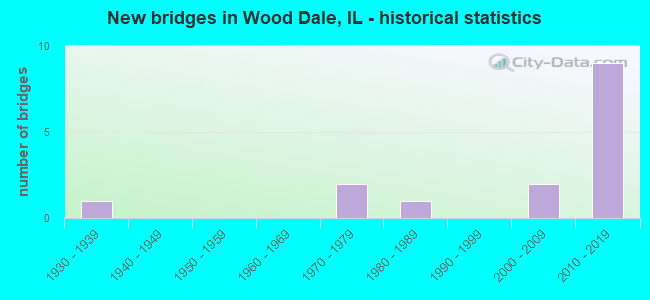 New bridges in Wood Dale, IL - historical statistics