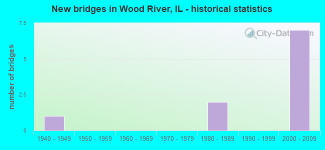 New bridges in Wood River, IL - historical statistics