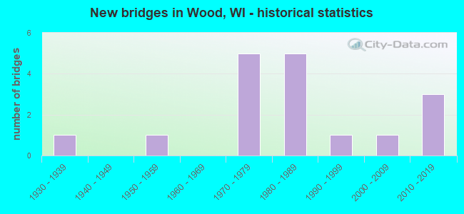 New bridges in Wood, WI - historical statistics