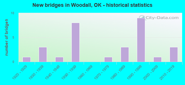 New bridges in Woodall, OK - historical statistics