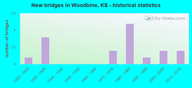 New bridges in Woodbine, KS - historical statistics