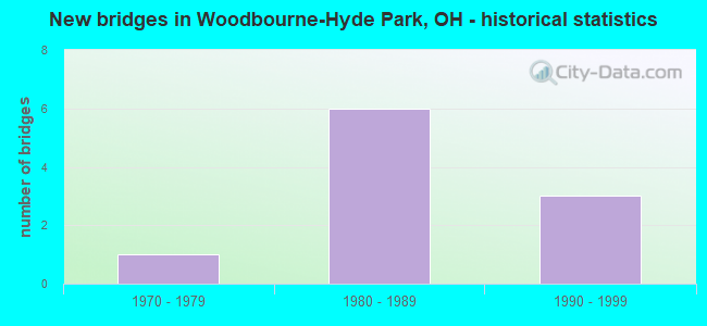 New bridges in Woodbourne-Hyde Park, OH - historical statistics