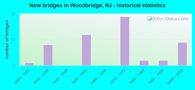 New bridges in Woodbridge, NJ - historical statistics