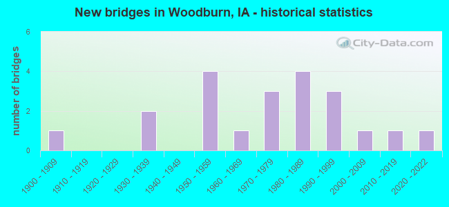 New bridges in Woodburn, IA - historical statistics