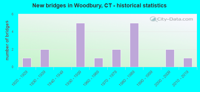 New bridges in Woodbury, CT - historical statistics