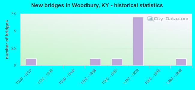 New bridges in Woodbury, KY - historical statistics
