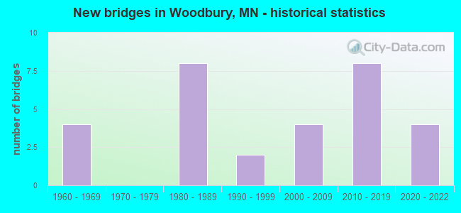 New bridges in Woodbury, MN - historical statistics
