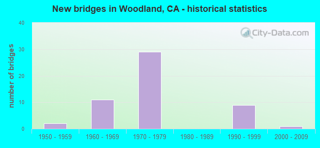 New bridges in Woodland, CA - historical statistics