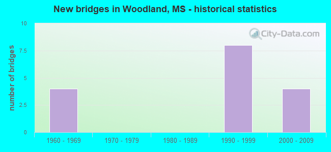 New bridges in Woodland, MS - historical statistics