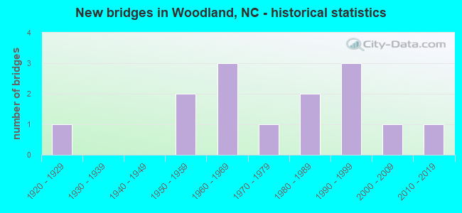 New bridges in Woodland, NC - historical statistics