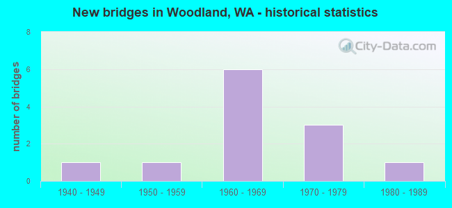 New bridges in Woodland, WA - historical statistics