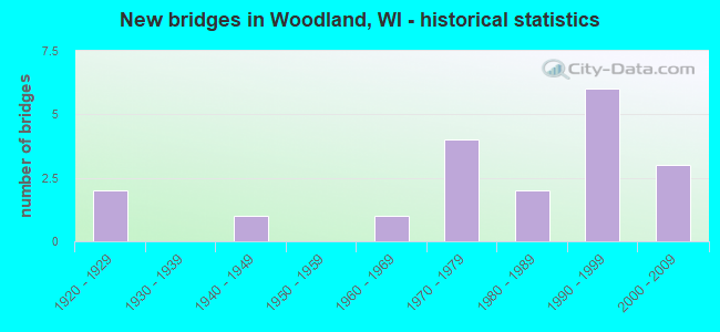 New bridges in Woodland, WI - historical statistics