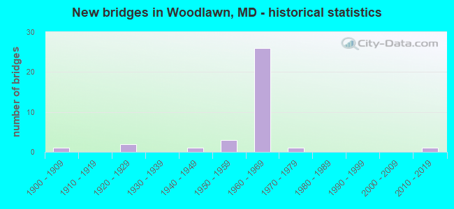 New bridges in Woodlawn, MD - historical statistics