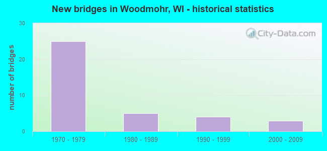 New bridges in Woodmohr, WI - historical statistics