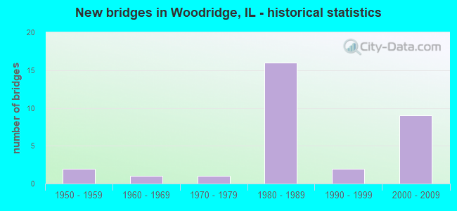 New bridges in Woodridge, IL - historical statistics