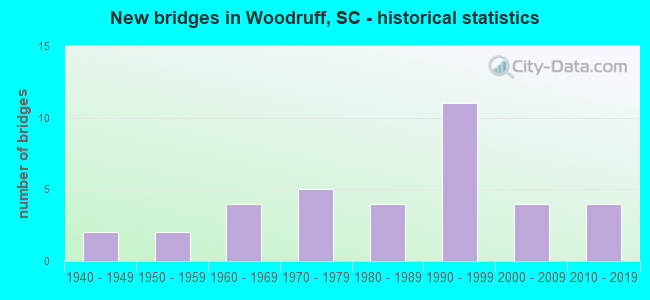 New bridges in Woodruff, SC - historical statistics