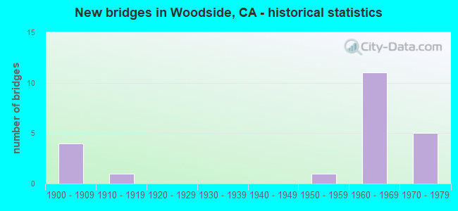 New bridges in Woodside, CA - historical statistics