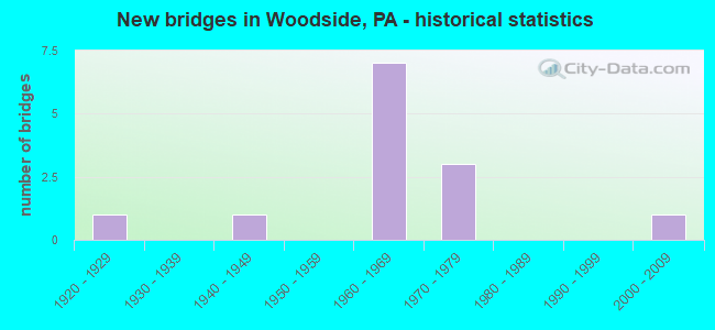 New bridges in Woodside, PA - historical statistics